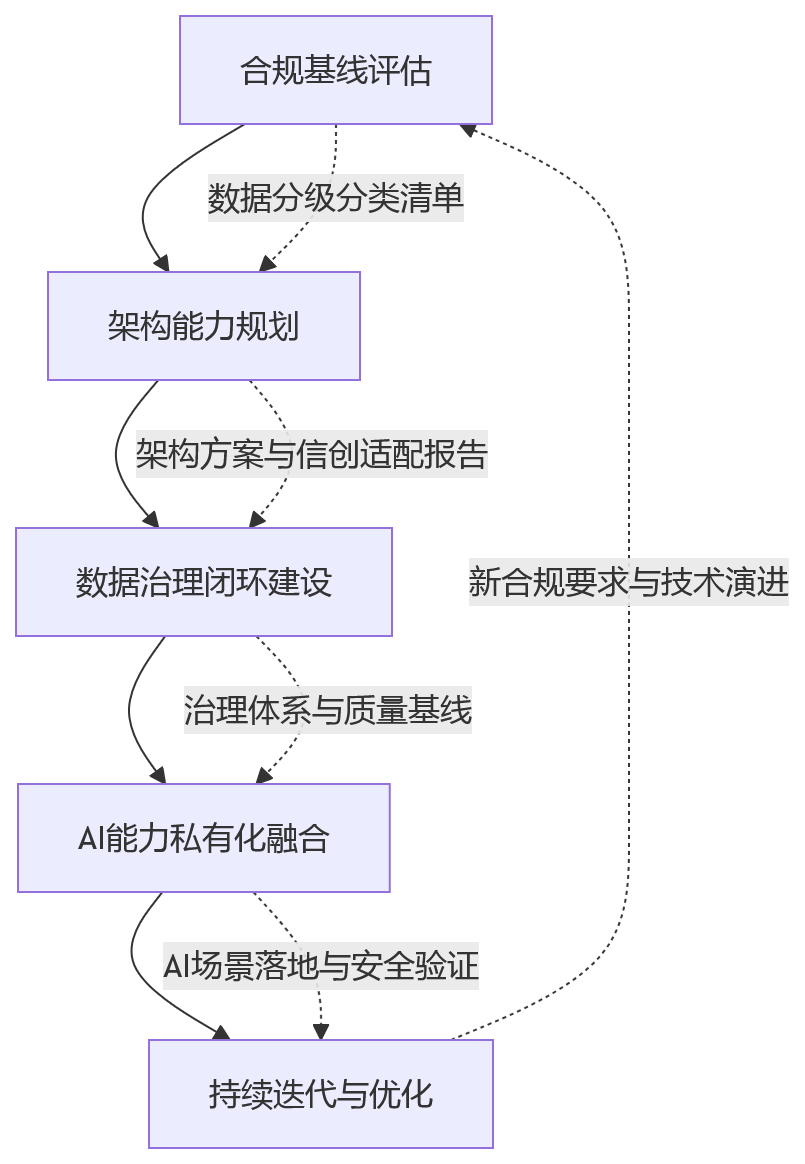 流程图 - 2026年合规背景下,国央企如何看待HR系统私有化部署?