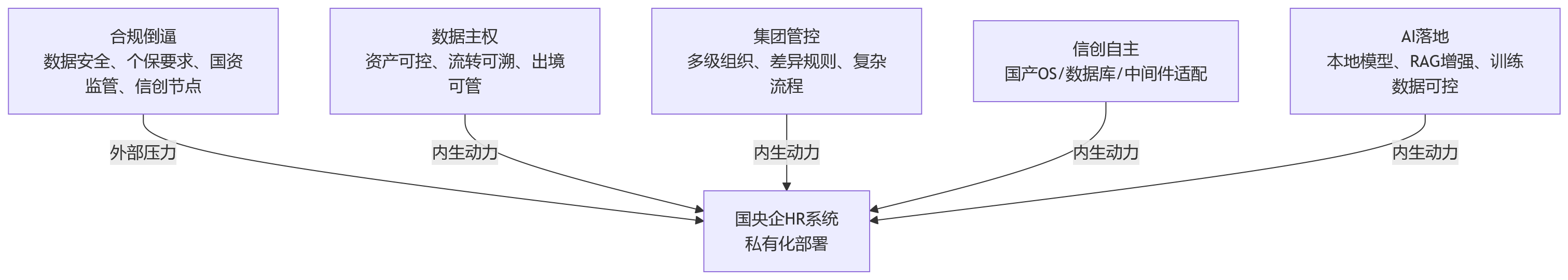 流程图 - 2026年合规背景下,国央企如何看待HR系统私有化部署?