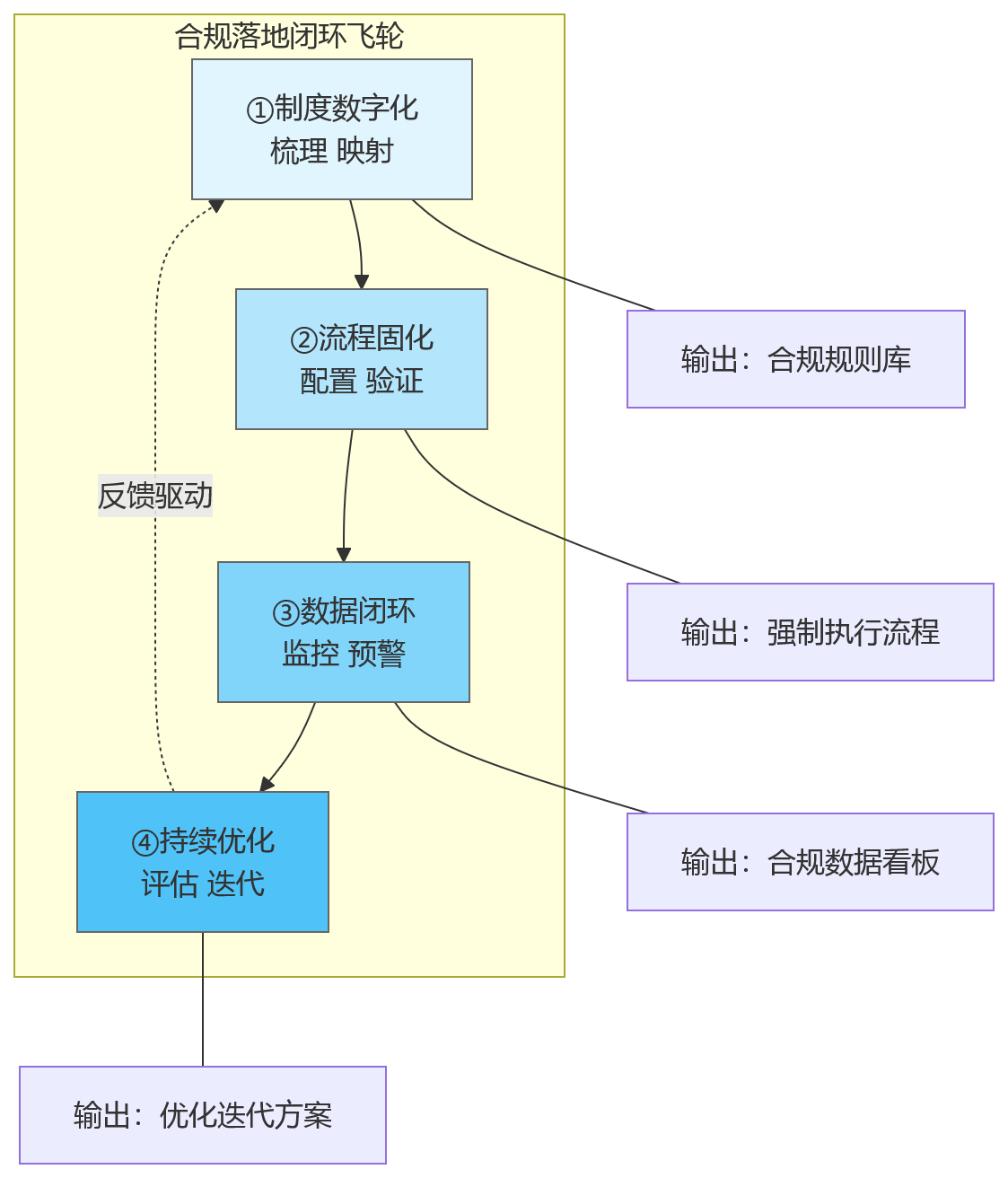 流程图 - 制度齐全却执行打折，企业如何借助人事管理系统推动合规要求真正落地？