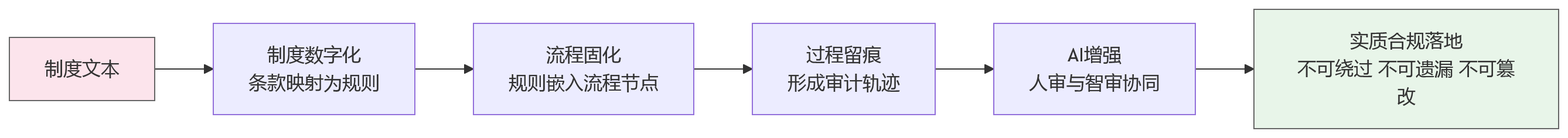 流程图 - 制度齐全却执行打折，企业如何借助人事管理系统推动合规要求真正落地？