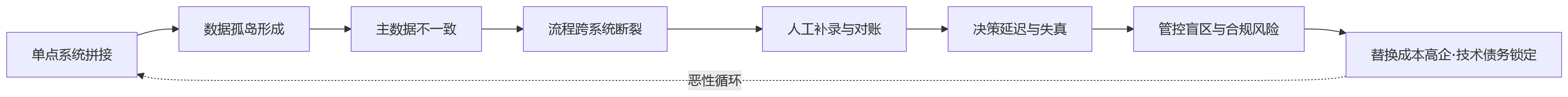 流程图 - 组织规模越大,为什么HR系统选型更应关注一体化平台能力而非单点功能?