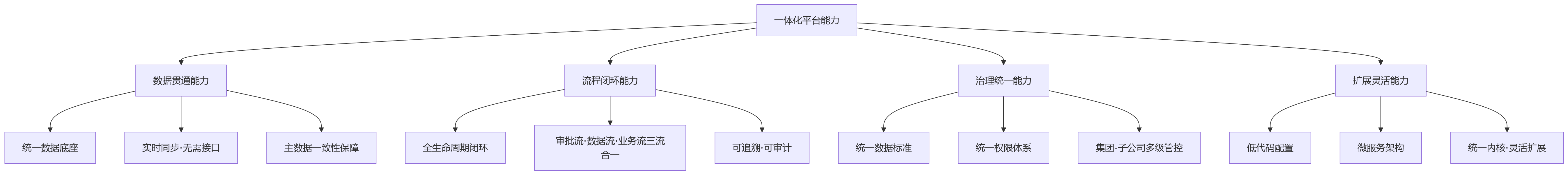 流程图 - 组织规模越大,为什么HR系统选型更应关注一体化平台能力而非单点功能?