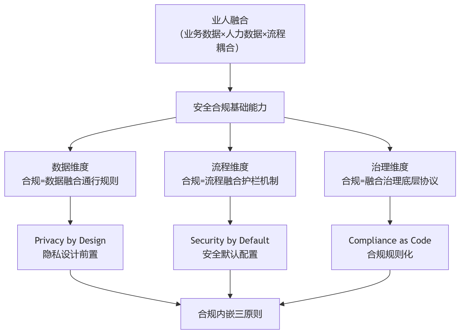 流程图 - 安全合规体系:业人融合中的基础能力,而非附加项