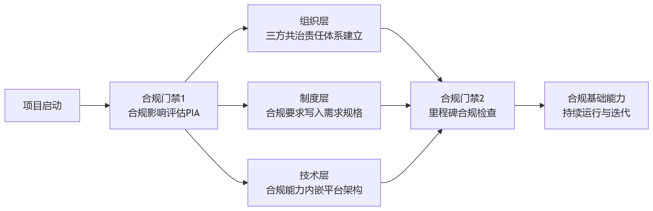 流程图 - 安全合规体系:业人融合中的基础能力,而非附加项