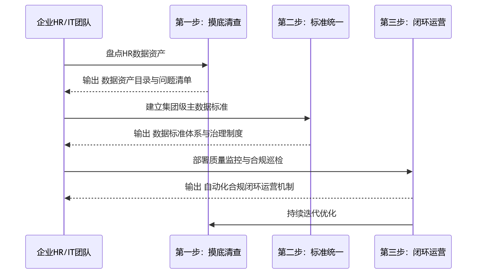 时序图 - 从数据分散到治理闭环,HR合规管理价值在哪?