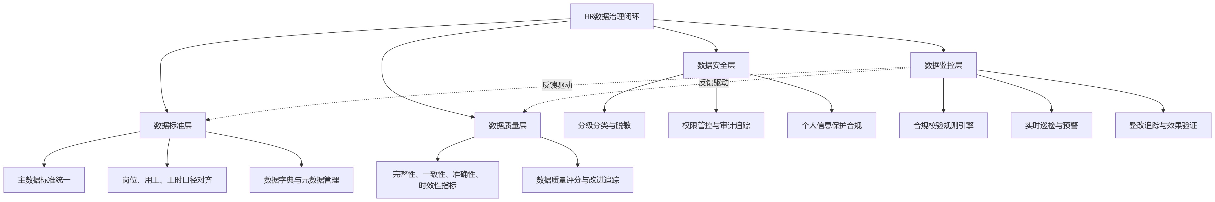 流程图 - 从数据分散到治理闭环,HR合规管理价值在哪?