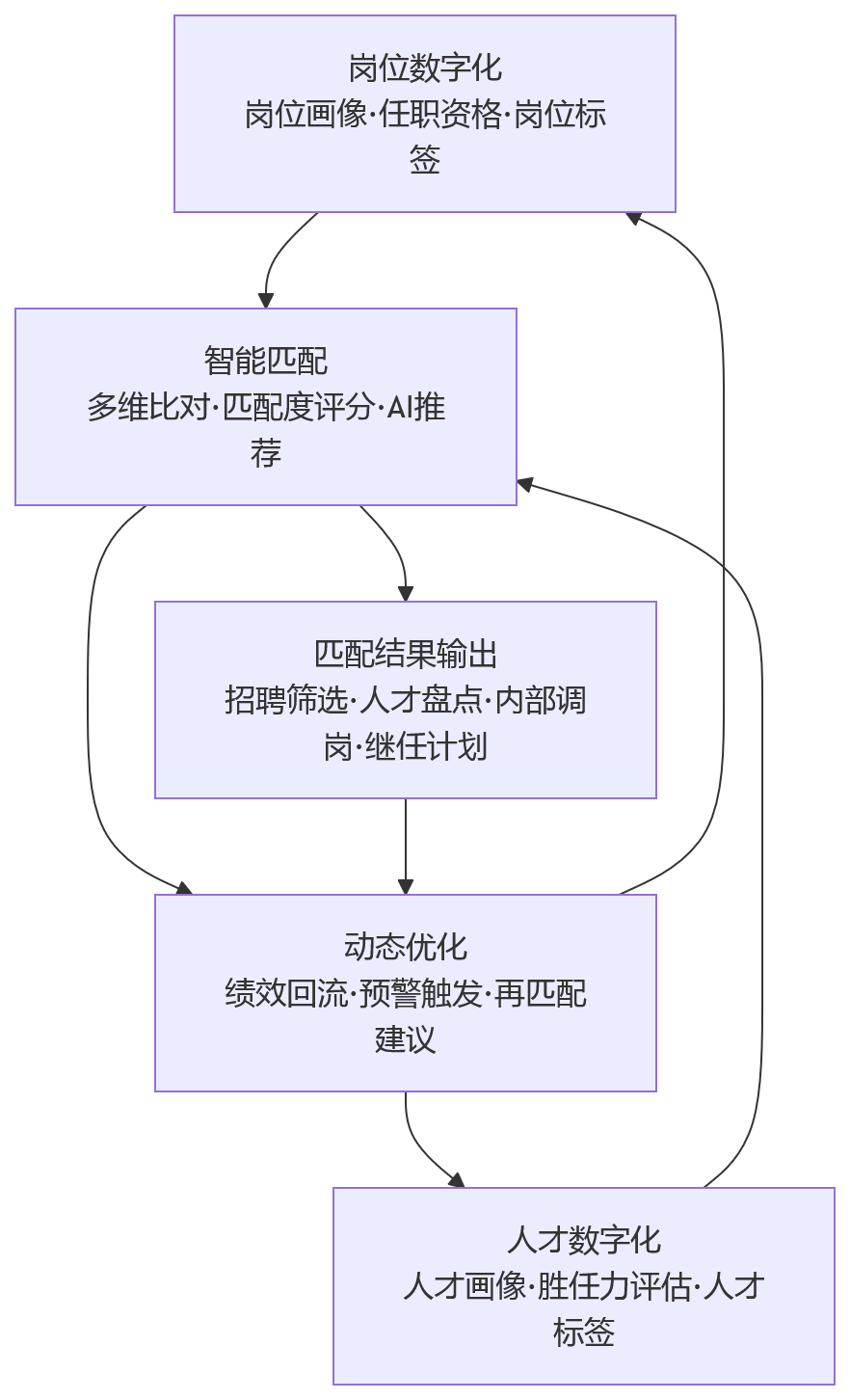 流程图 - 人岗匹配如何借助人事管理系统提升组织效能？