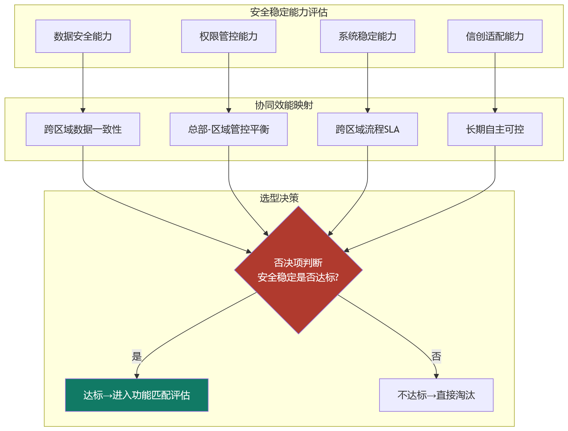 流程图 - 跨区域集团企业选HR系统,安全稳定如何支撑组织协同?