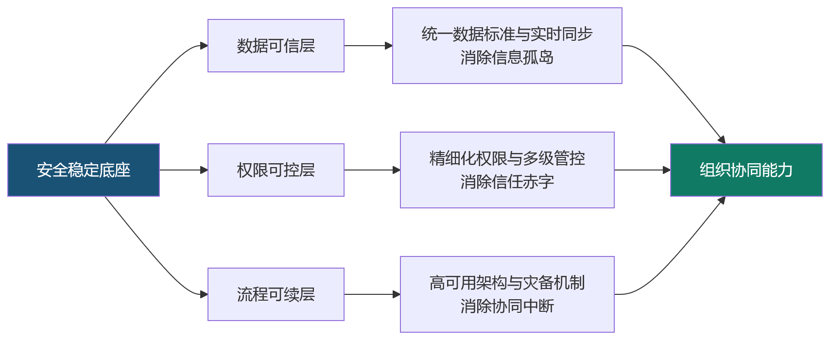流程图 - 跨区域集团企业选HR系统,安全稳定如何支撑组织协同?