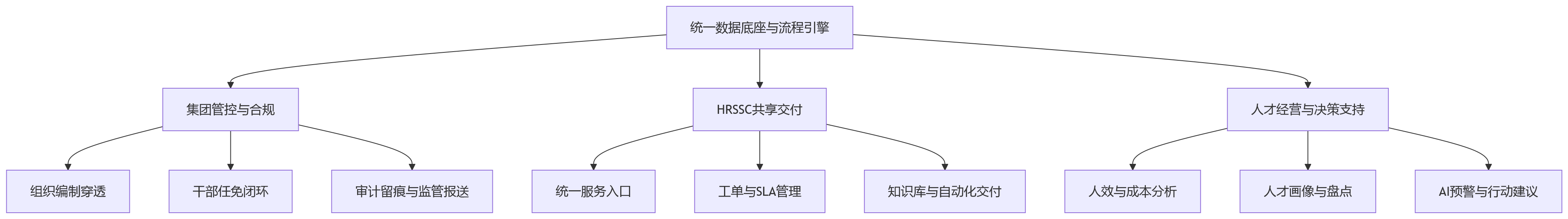 流程图 - 为什么集团企业HR全流程管理更适合一体化平台?