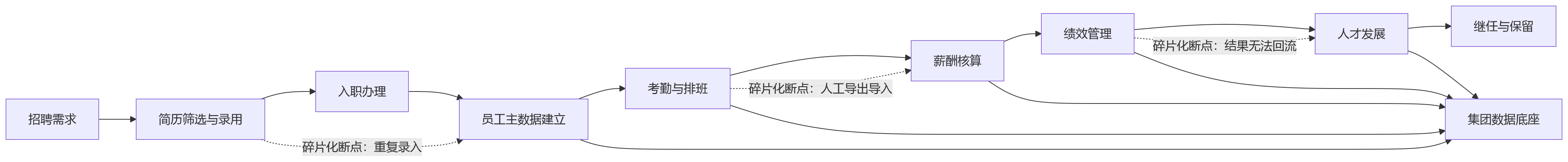 流程图 - 为什么集团企业HR全流程管理更适合一体化平台?