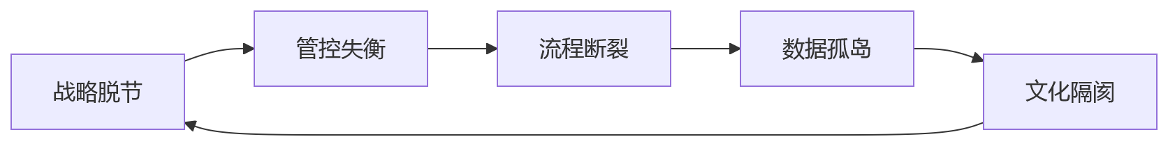 流程图 - 集团型企业推进业人融合,先要解决哪些组织协同难题?