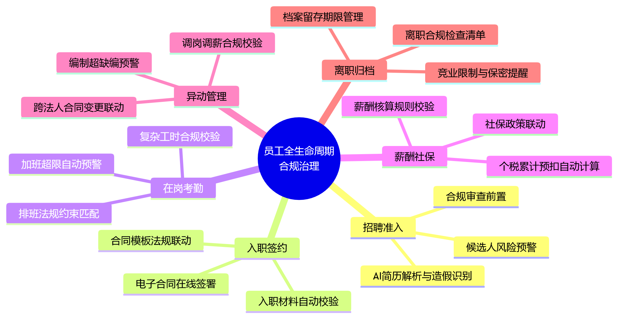 思维导图 - 从单点管理到全程合规：一体化人事系统如何支撑员工全生命周期治理？