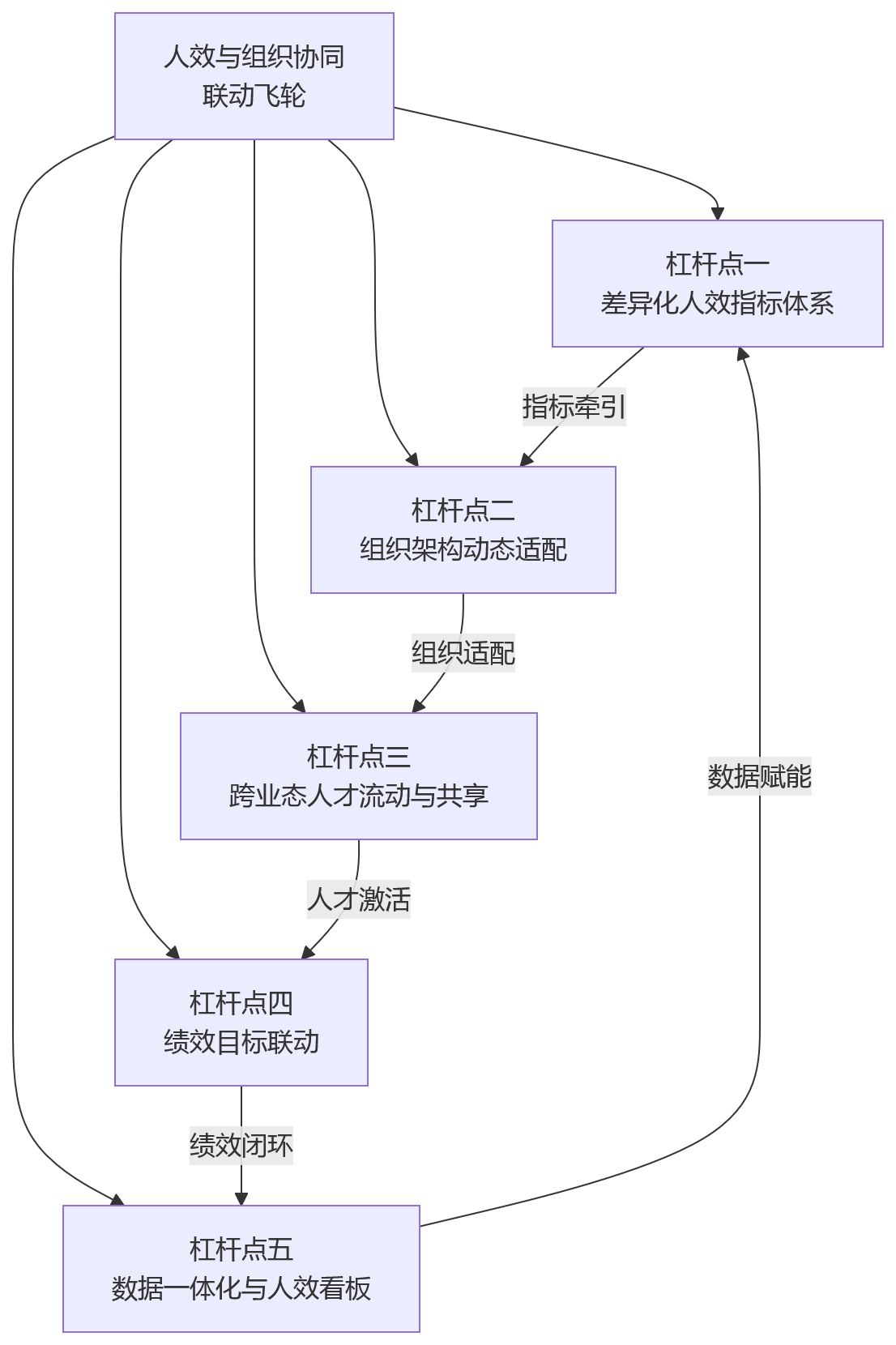 流程图 - 多业态集团如何实现人效与组织协同联动?组织效率提升的关键切入点
