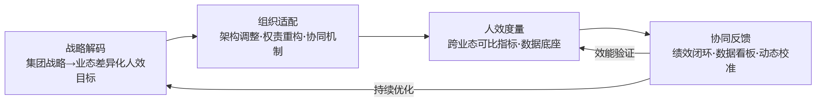 流程图 - 多业态集团如何实现人效与组织协同联动?组织效率提升的关键切入点