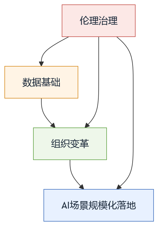 流程图 - 2026年HR技术趋势:AI+HR会给大型组织带来哪些管理变化?