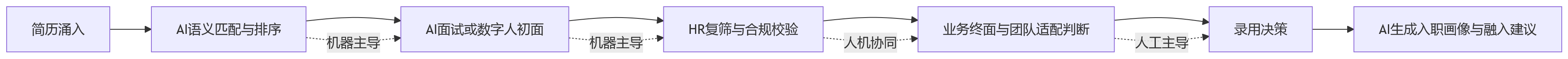 流程图 - 2026年HR技术趋势:AI+HR会给大型组织带来哪些管理变化?
