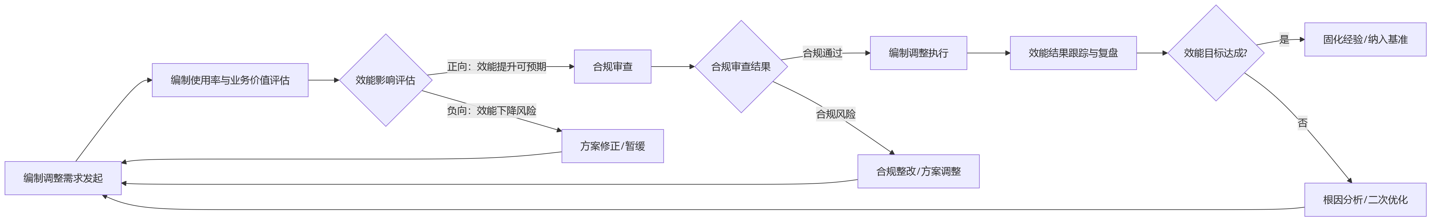 流程图 - 国企央企推进人效提升,应如何统筹编制、效能与合规要求