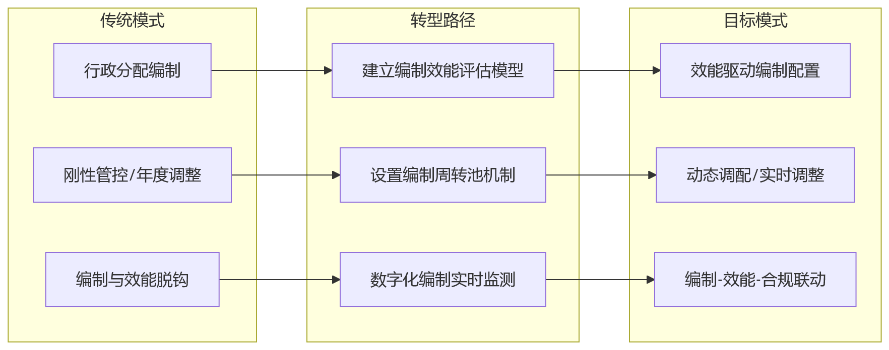 流程图 - 国企央企推进人效提升,应如何统筹编制、效能与合规要求