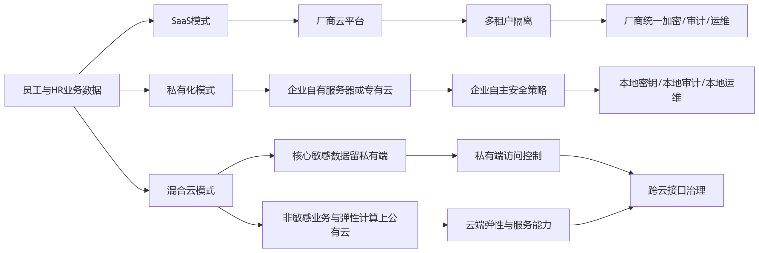 流程图 - 部署方式不同,HR系统数据安全能力差别有多大?
