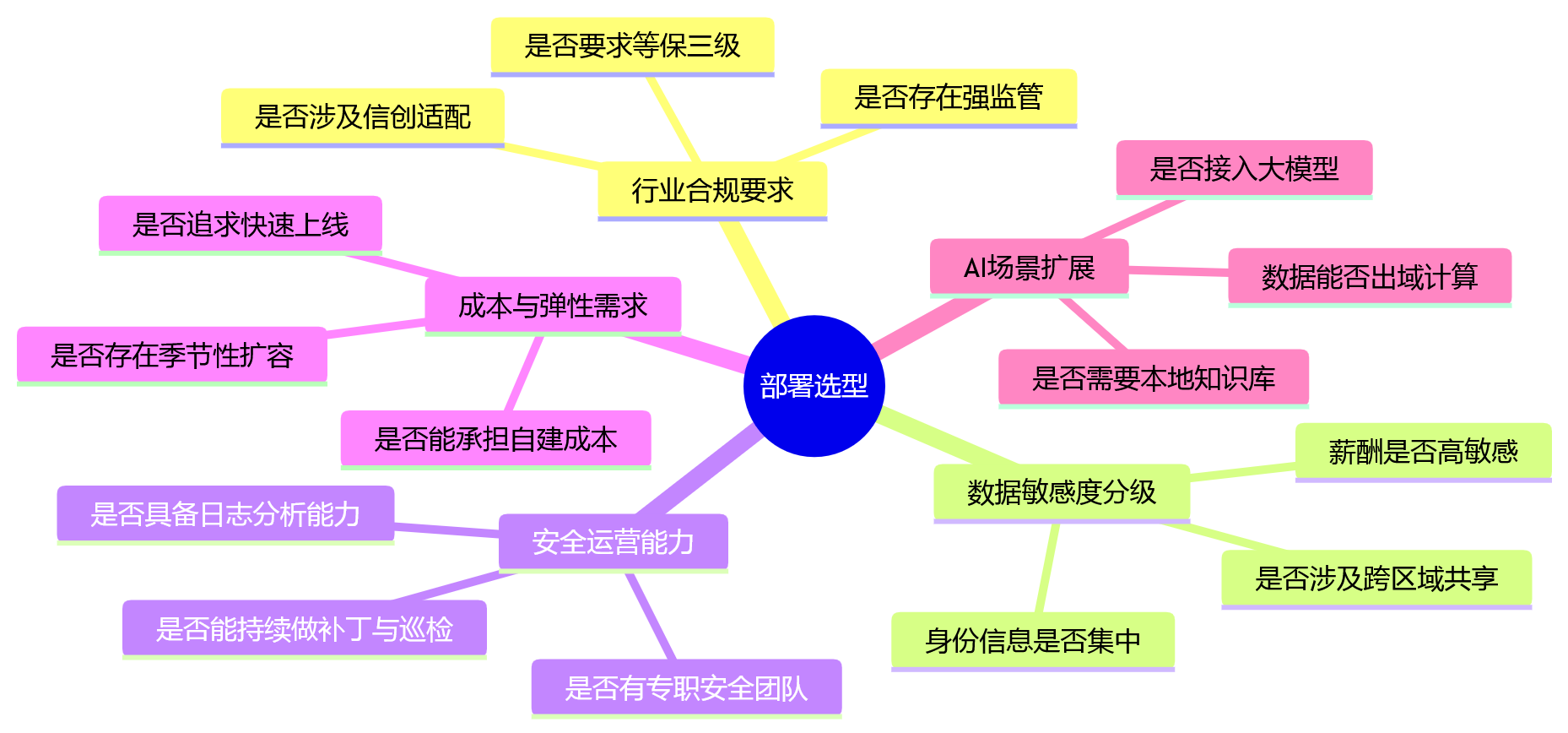 思维导图 - 部署方式不同,HR系统数据安全能力差别有多大?