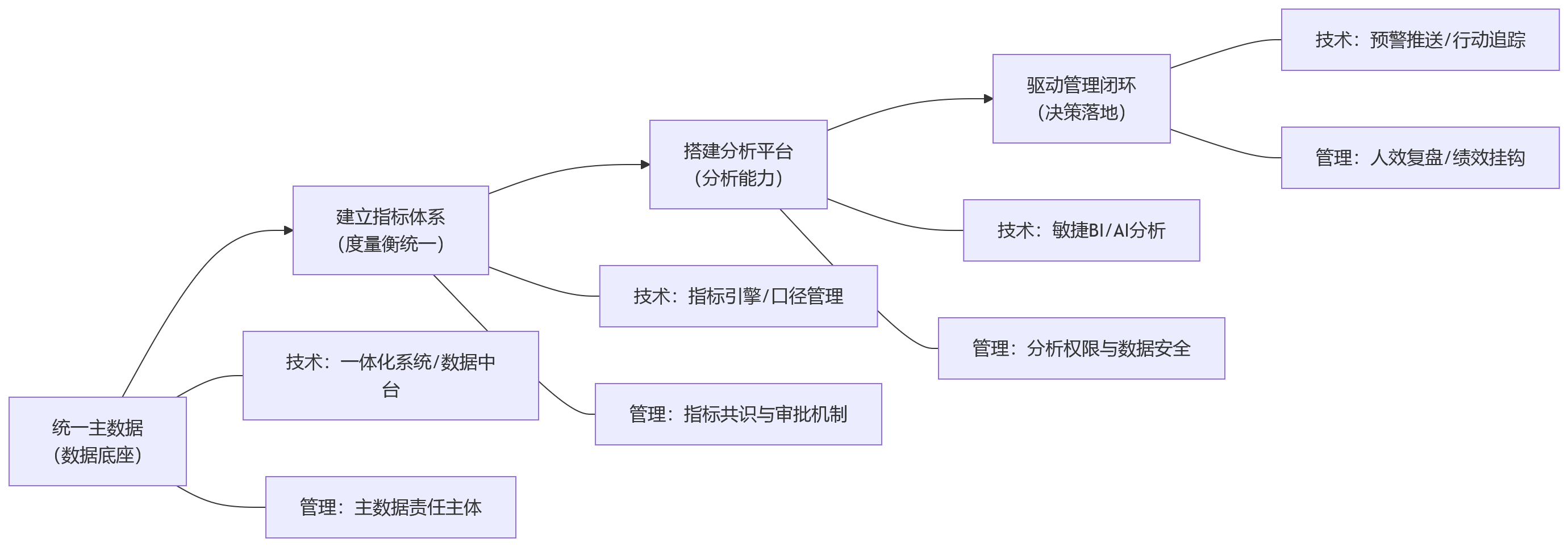 流程图 - 人效分析为何难落地?多数企业卡在数据孤岛