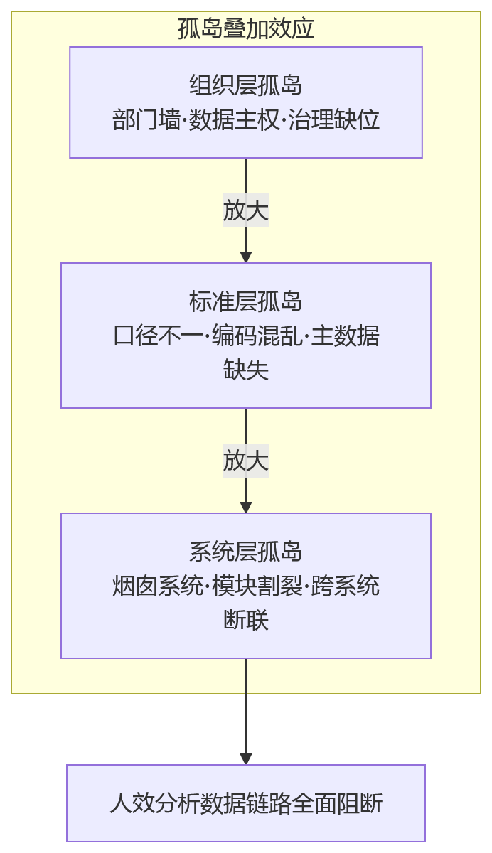 流程图 - 人效分析为何难落地?多数企业卡在数据孤岛
