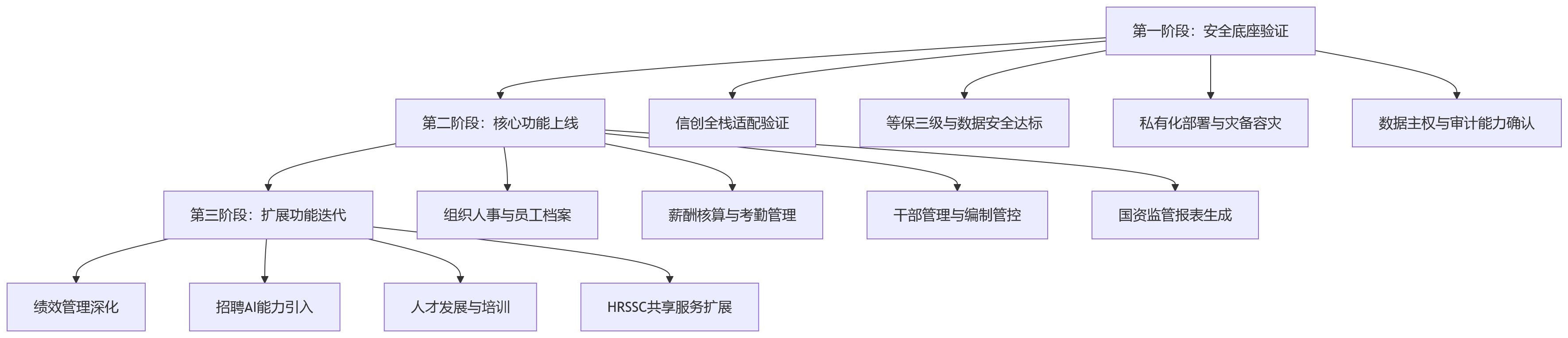 流程图 - 国央企选HR系统,为什么安全稳定要先于功能丰富?