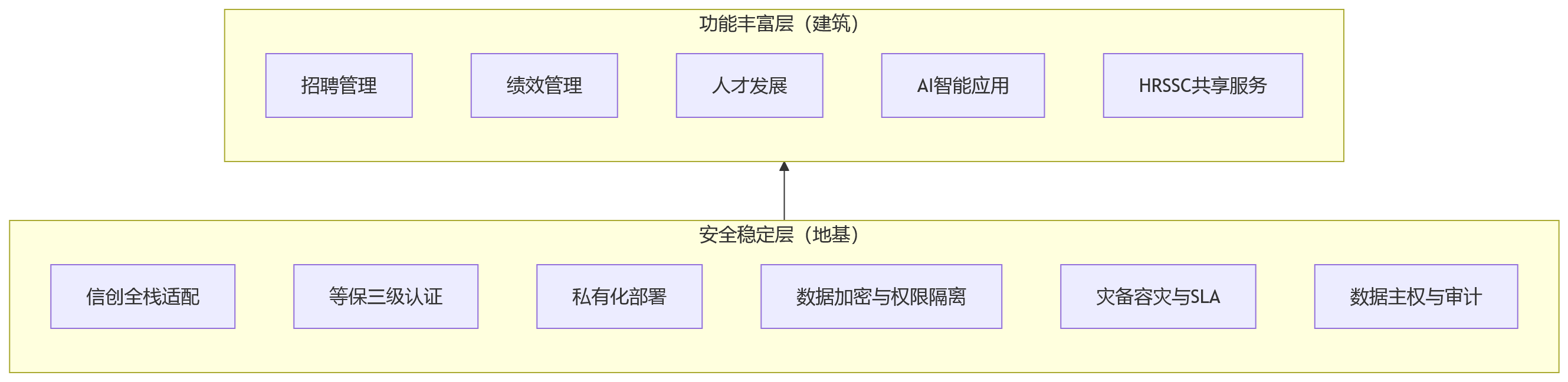 流程图 - 国央企选HR系统,为什么安全稳定要先于功能丰富?