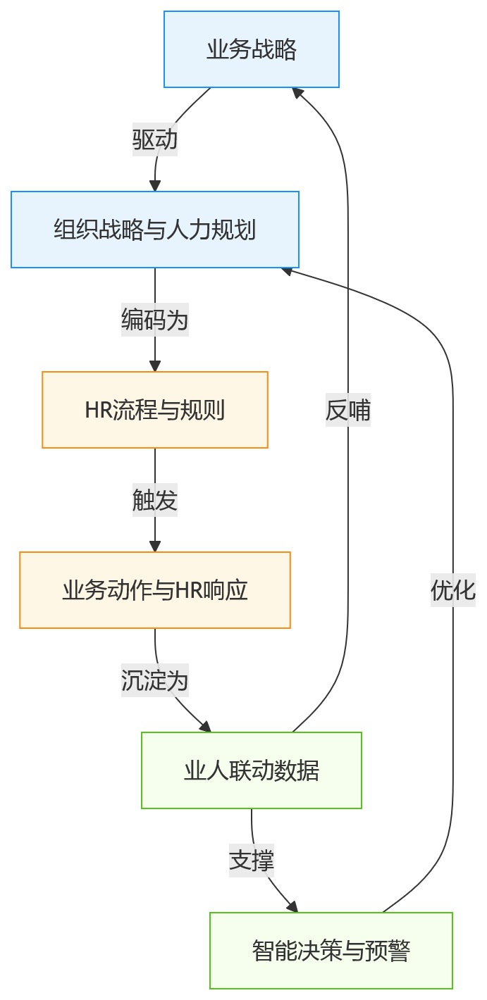 流程图 - 2026年多业态并行发展,集团企业如何通过业人融合打造一体化人事系统?