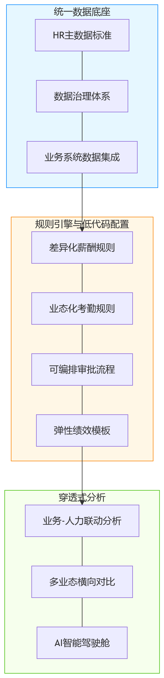 流程图 - 2026年多业态并行发展,集团企业如何通过业人融合打造一体化人事系统?