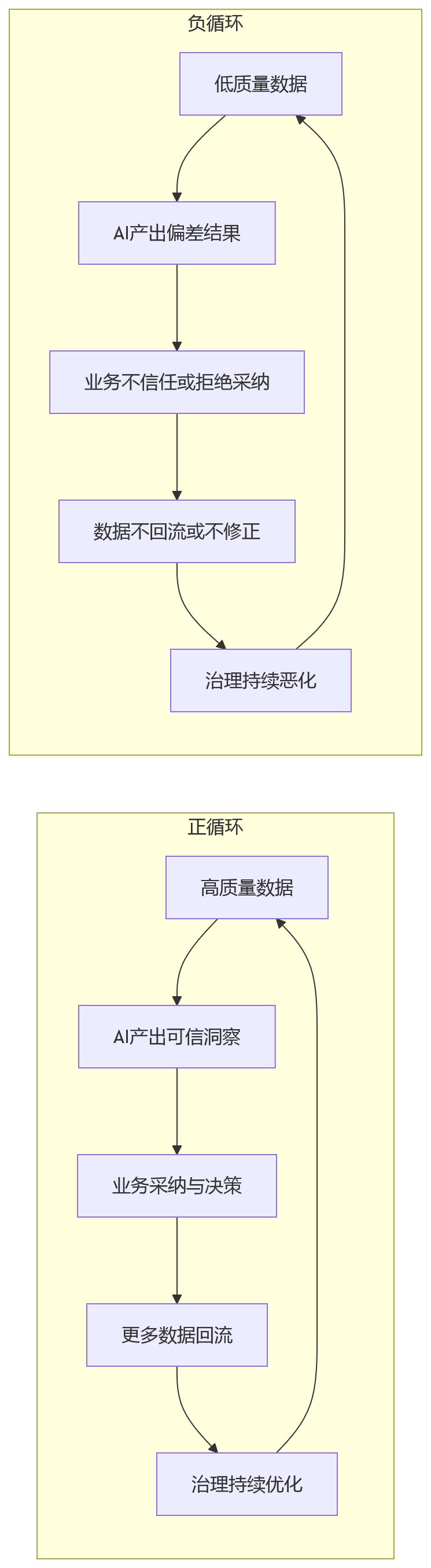 流程图 - 为什么说组织越大,AI+HR越离不开高质量数据治理?