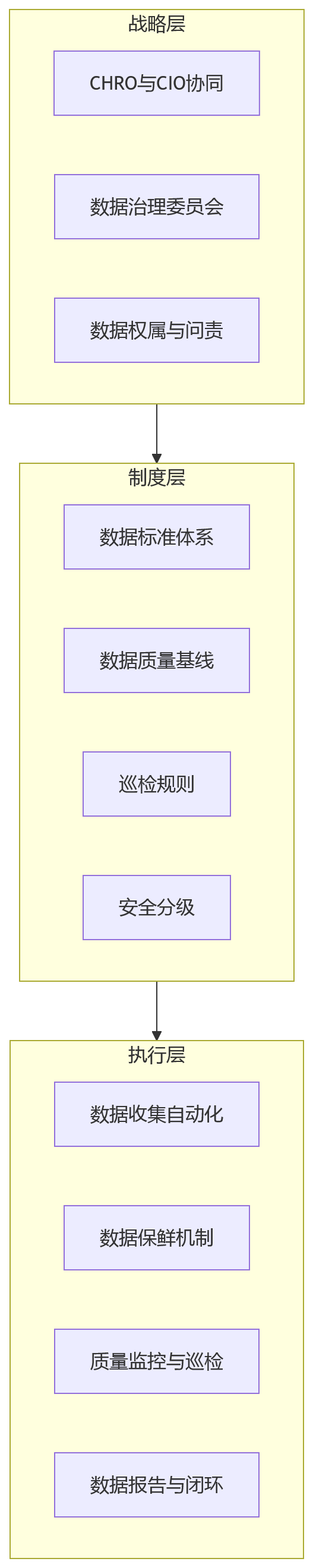 流程图 - 为什么说组织越大,AI+HR越离不开高质量数据治理?