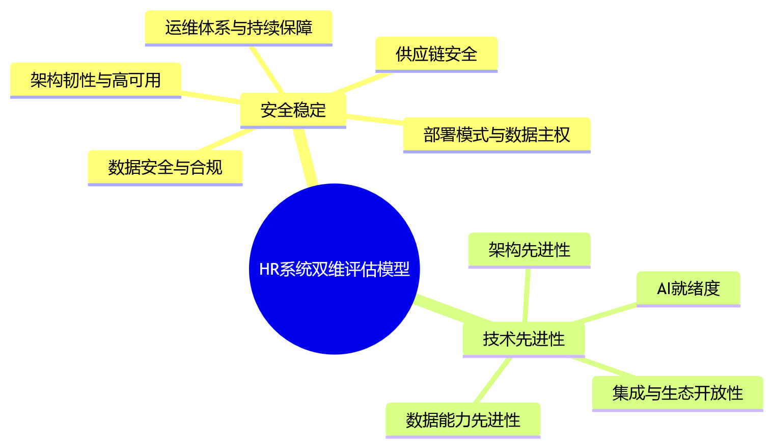 思维导图 - 大型企业如何理解HR系统的安全稳定与技术先进性?