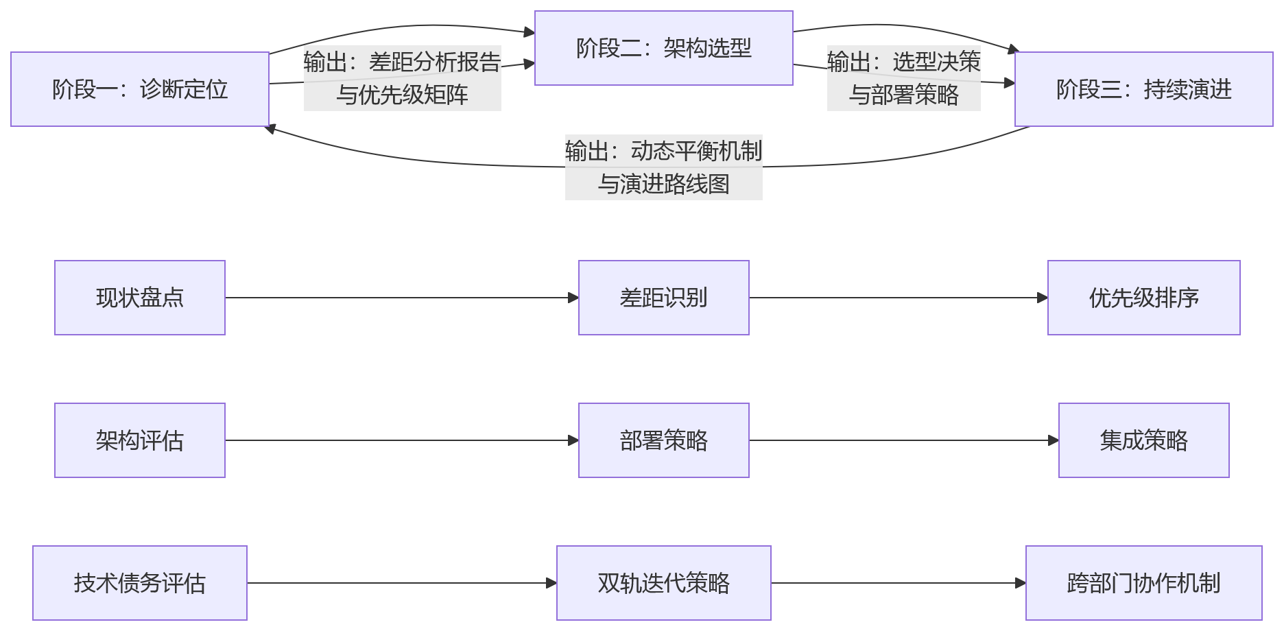流程图 - 大型企业如何理解HR系统的安全稳定与技术先进性?