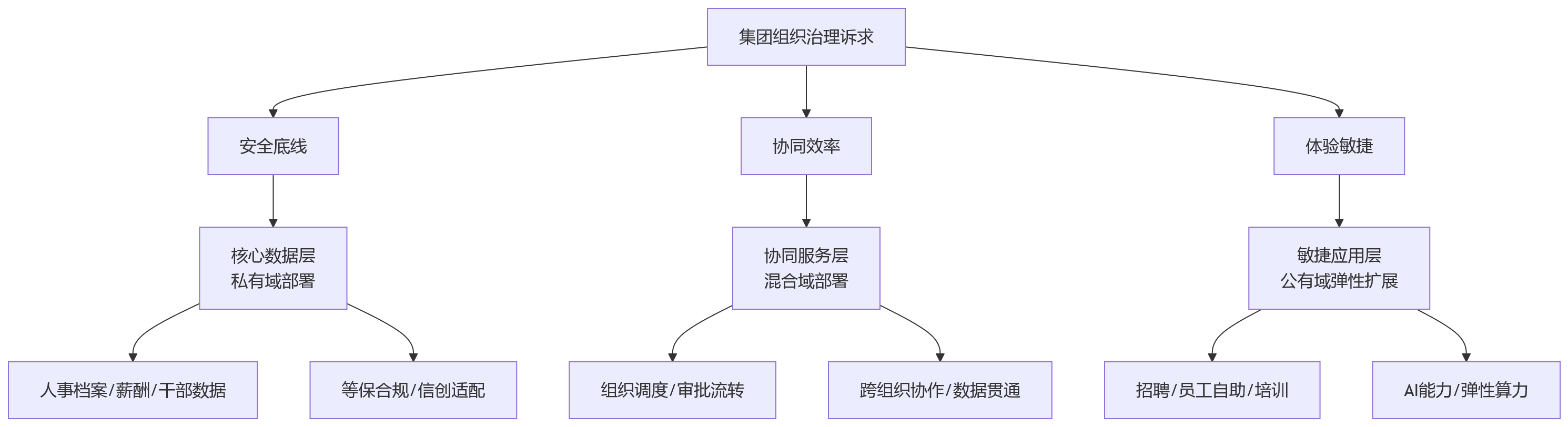 流程图 - 从组织协同与安全平衡看,混合部署适合哪些集团企业?