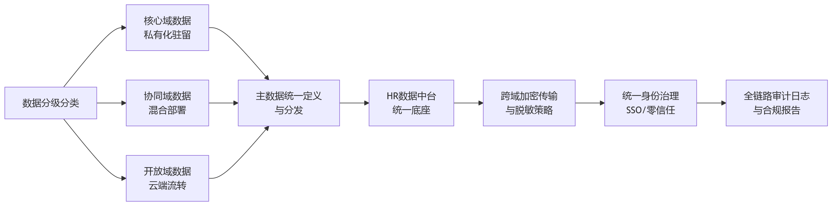 流程图 - 从组织协同与安全平衡看,混合部署适合哪些集团企业?