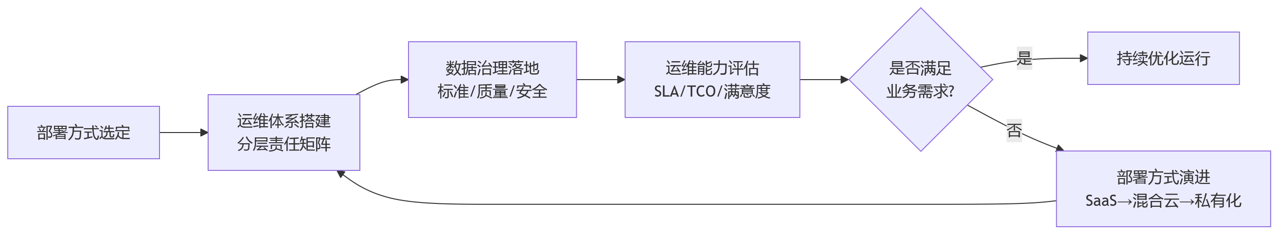 流程图 - 从运维管理看，哪种HR数字化部署方式更适合集团企业？