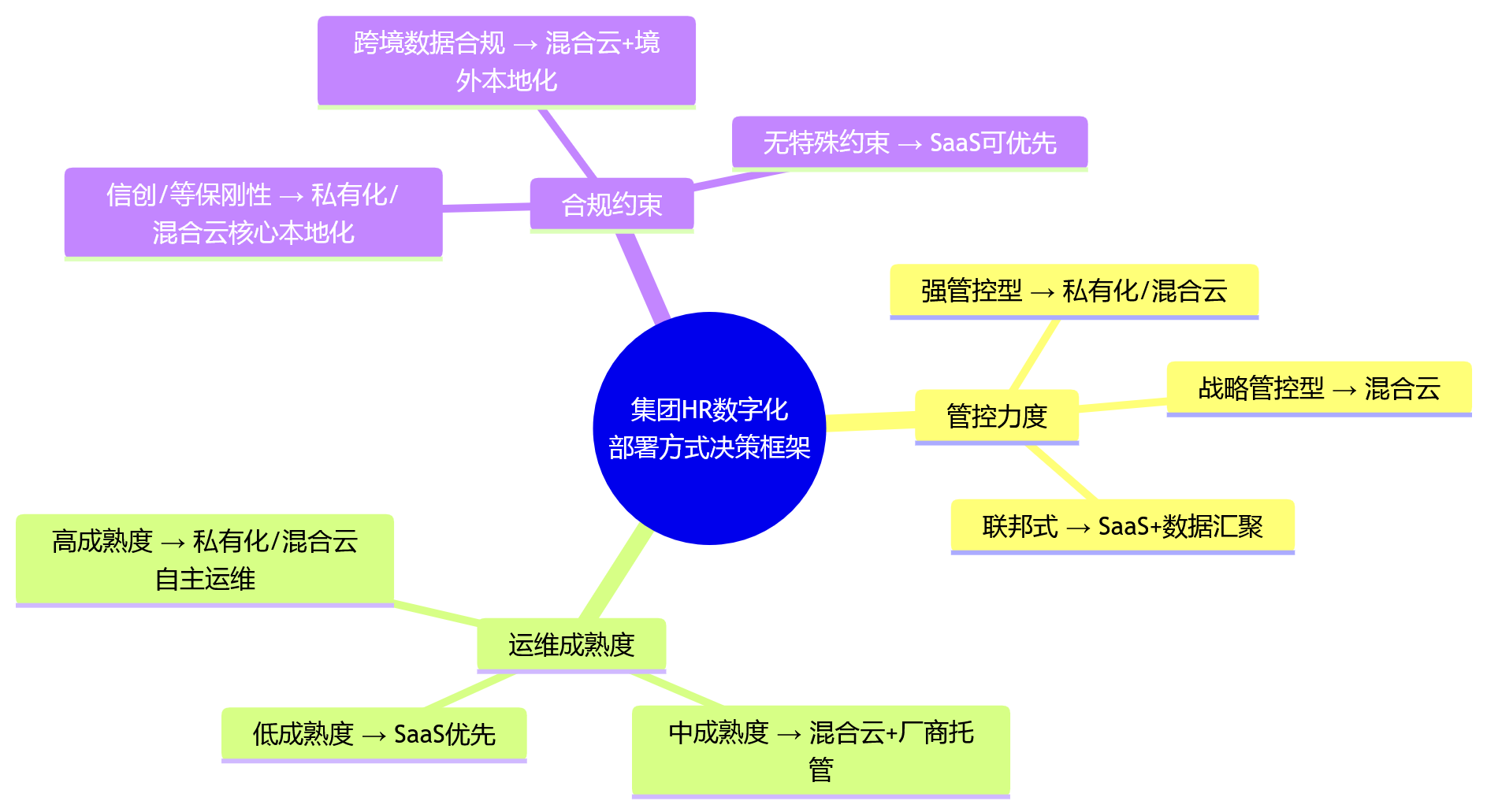 思维导图 - 从运维管理看，哪种HR数字化部署方式更适合集团企业？