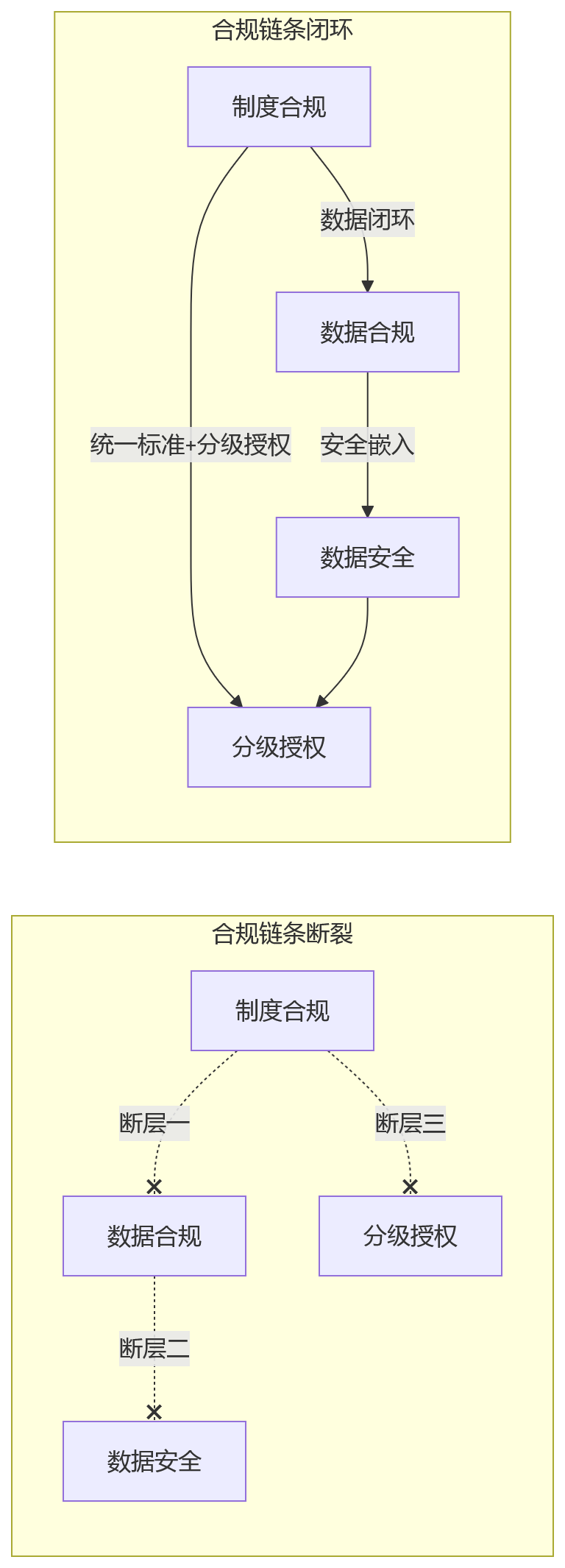 流程图 - 从信息分散到安全统一,HR合规建设不能忽视什么?