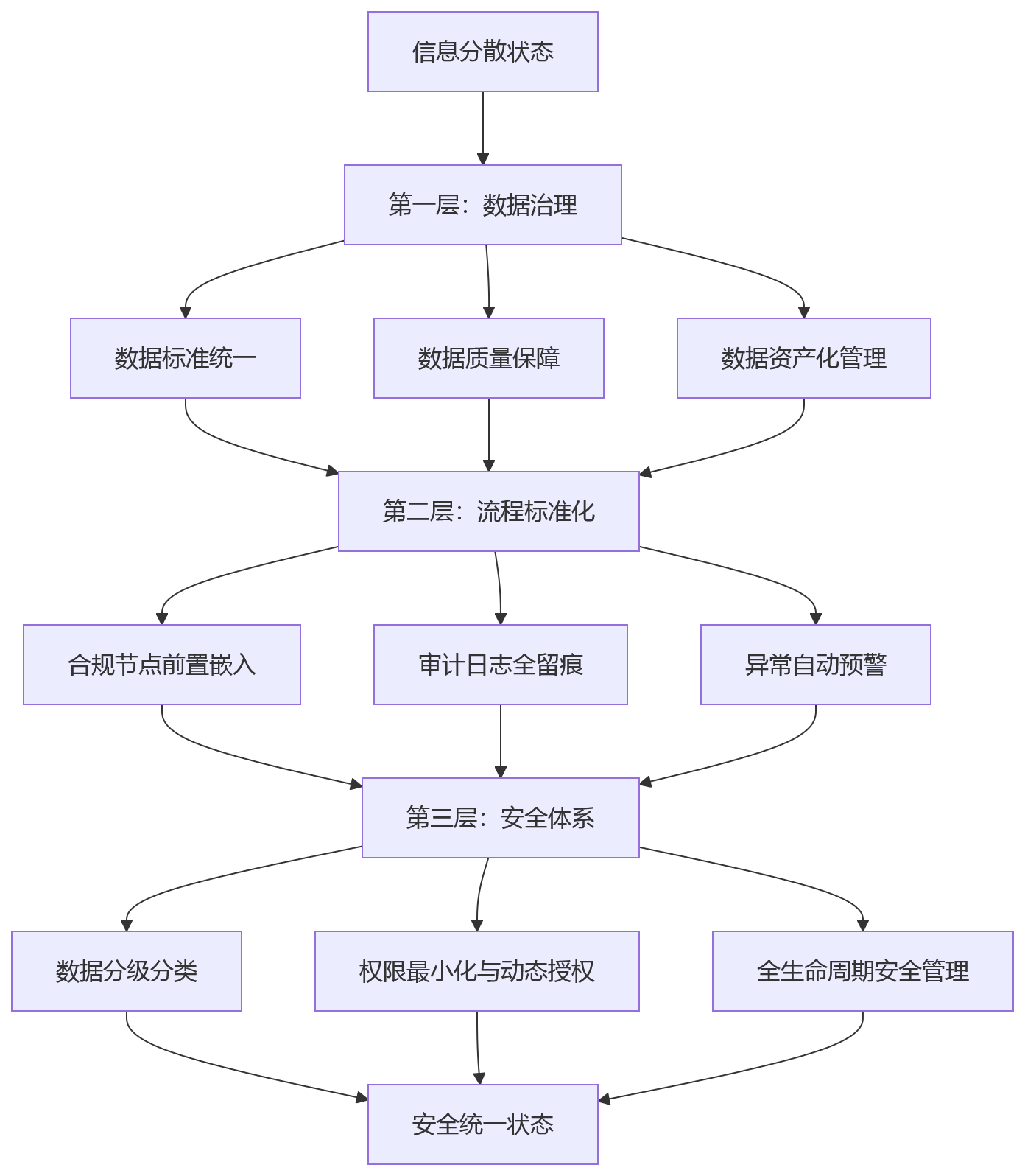 流程图 - 从信息分散到安全统一,HR合规建设不能忽视什么?