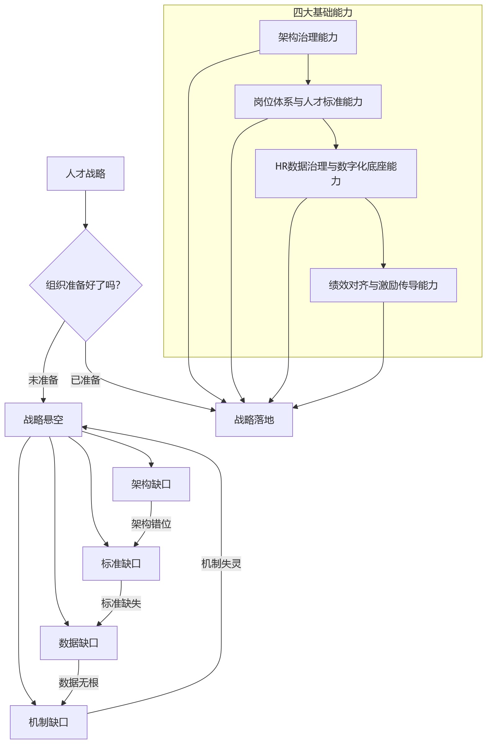 流程图 - 人才战略落地之前,企业需先补齐哪些组织基础能力