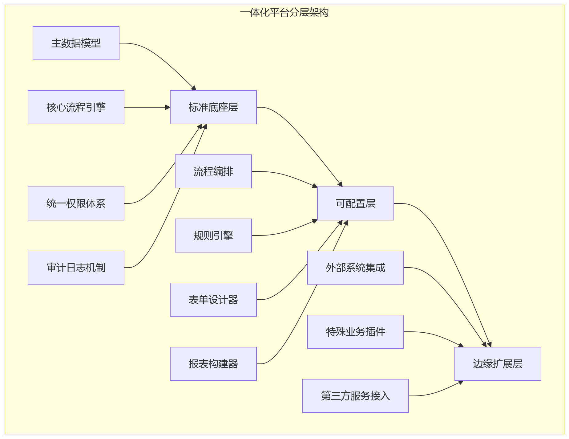 流程图 - 大型企业HR一体化平台核心问题清单|安全稳定与选型避坑