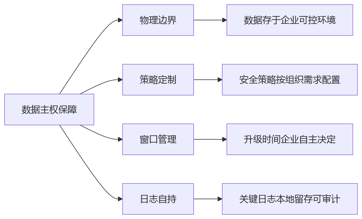 流程图 - 大型企业HR一体化平台核心问题清单|安全稳定与选型避坑