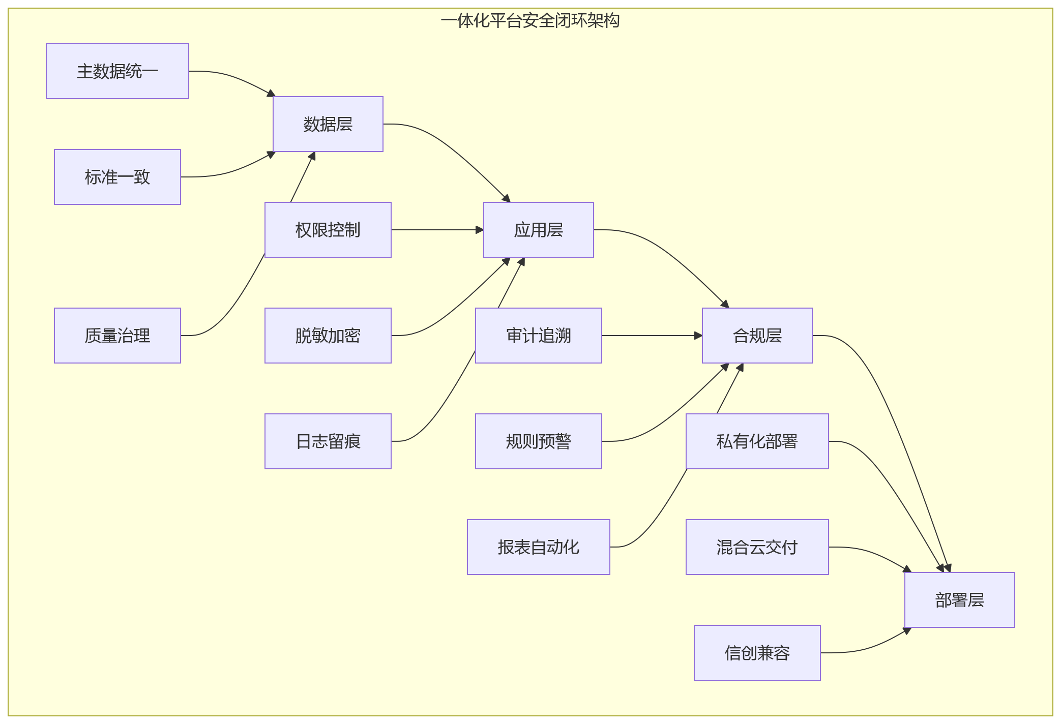 流程图 - 大型企业HR一体化平台核心问题清单|安全稳定与选型避坑
