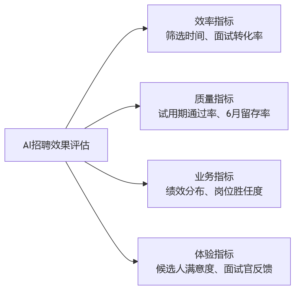 流程图 - 2026年大型组织HR数智化建设关键问题清单与优先级判断指南