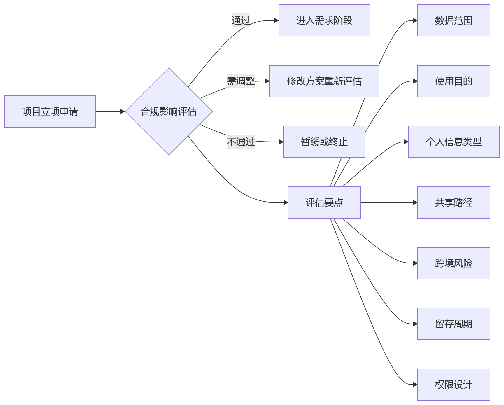 流程图 - 安全合规嵌入业人融合关键问题清单