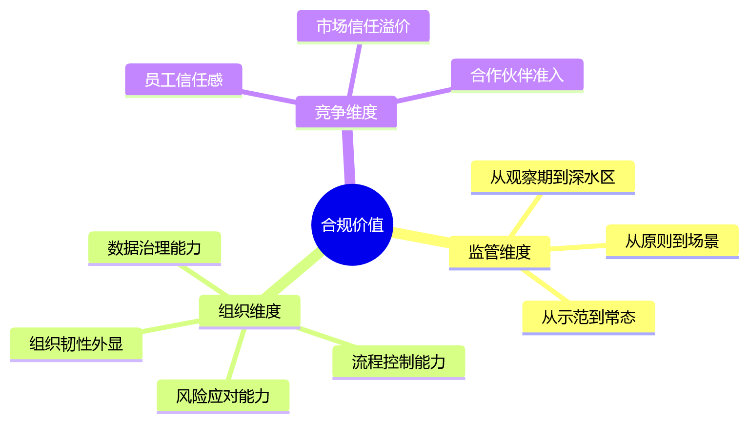 思维导图 - 安全合规嵌入业人融合关键问题清单