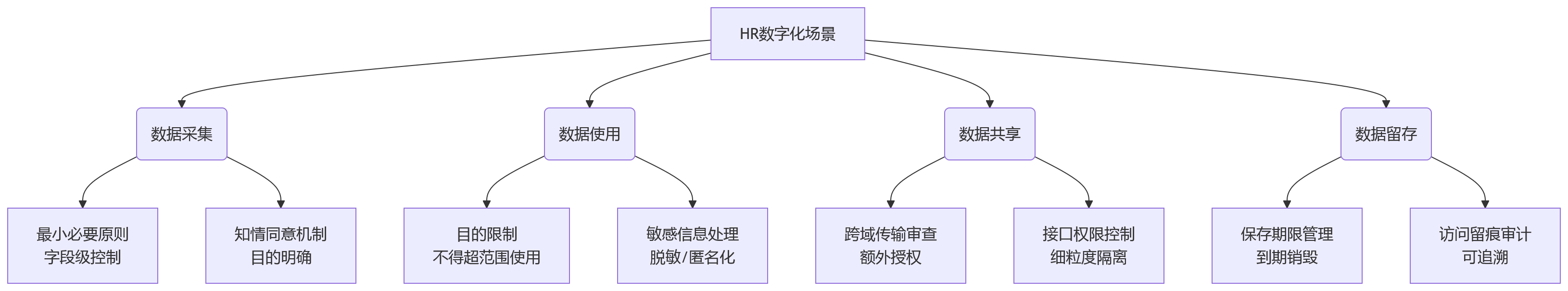 流程图 - 安全合规嵌入业人融合关键问题清单