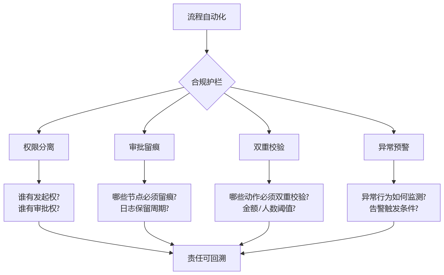 流程图 - 安全合规嵌入业人融合关键问题清单